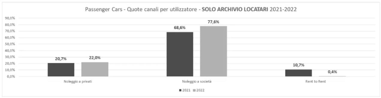Oprent noleggio a lungo termine: Statistiche