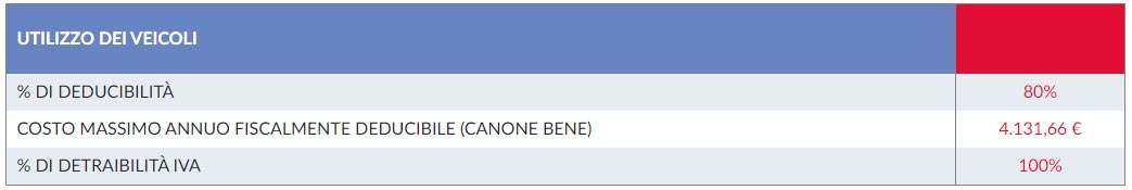 Oprent noleggio a lungo termine: Deducibilità